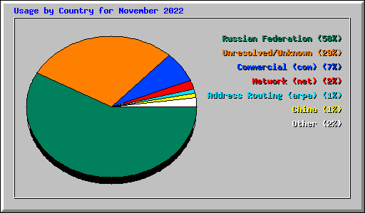 Usage by Country for November 2022