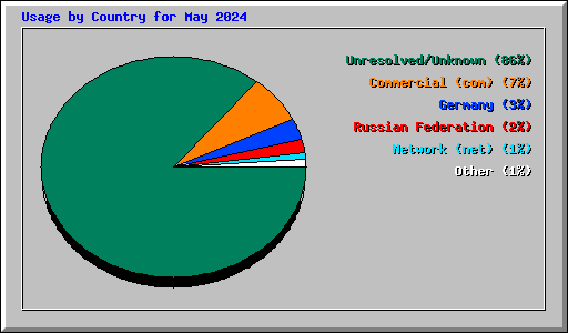 Usage by Country for May 2024