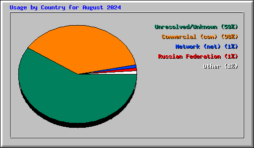 Usage by Country for August 2024