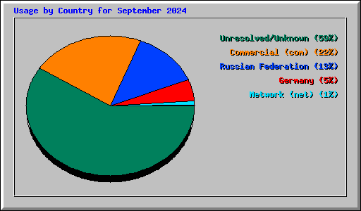 Usage by Country for September 2024