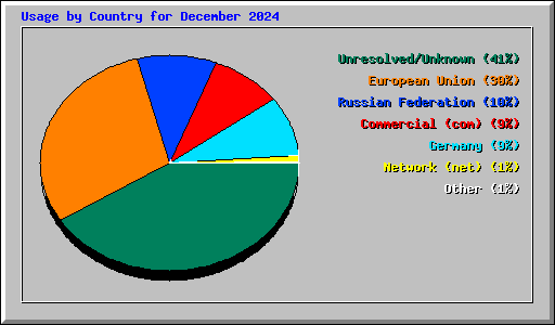 Usage by Country for December 2024