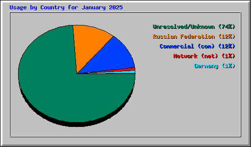 Usage by Country for January 2025