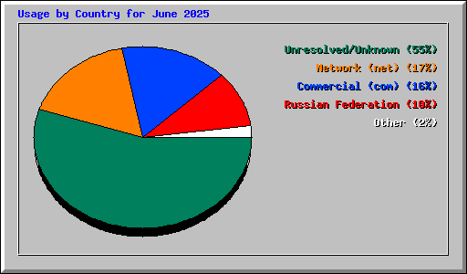 Usage by Country for June 2025