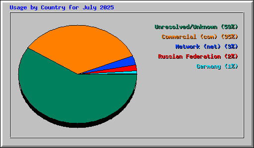 Usage by Country for July 2025