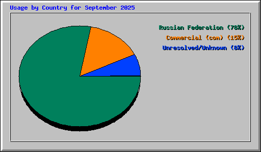 Usage by Country for September 2025