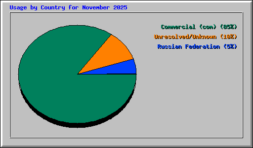 Usage by Country for November 2025