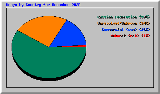 Usage by Country for December 2025