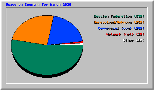 Usage by Country for March 2026