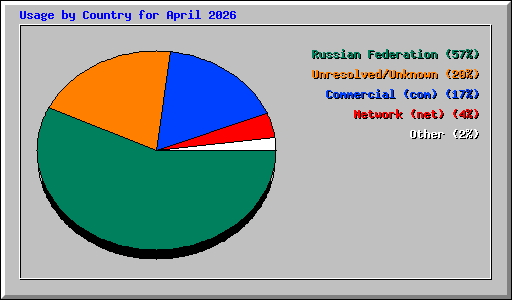 Usage by Country for April 2026