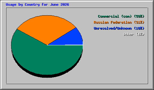 Usage by Country for June 2026