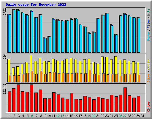 Daily usage for November 2022