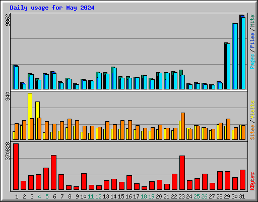 Daily usage for May 2024