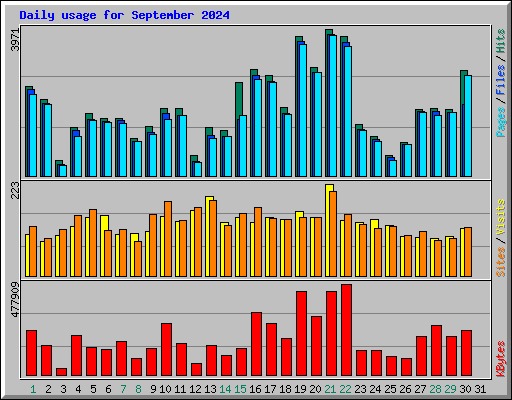 Daily usage for September 2024