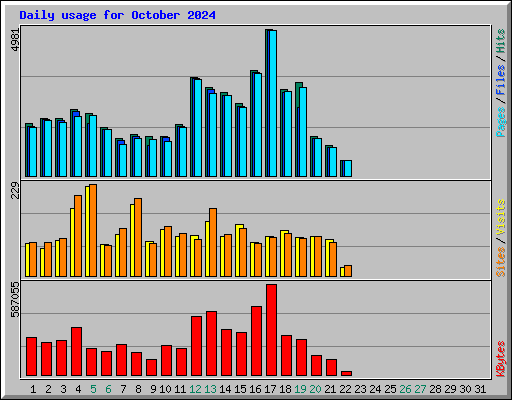 Daily usage for October 2024