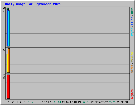 Daily usage for September 2025