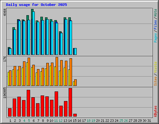 Daily usage for October 2025