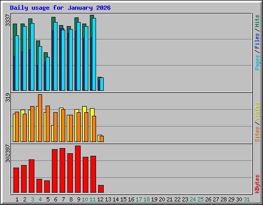 Daily usage for January 2026