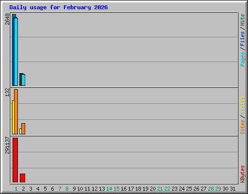 Daily usage for February 2026
