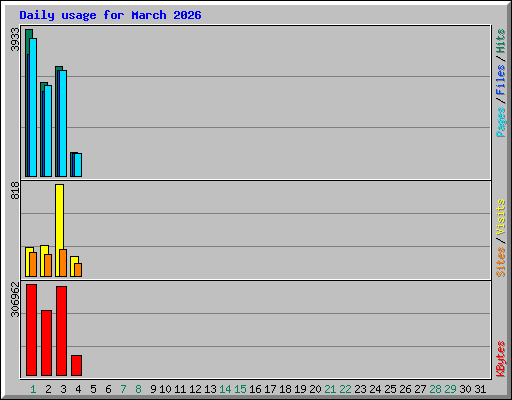Daily usage for March 2026