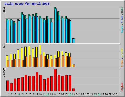 Daily usage for April 2026