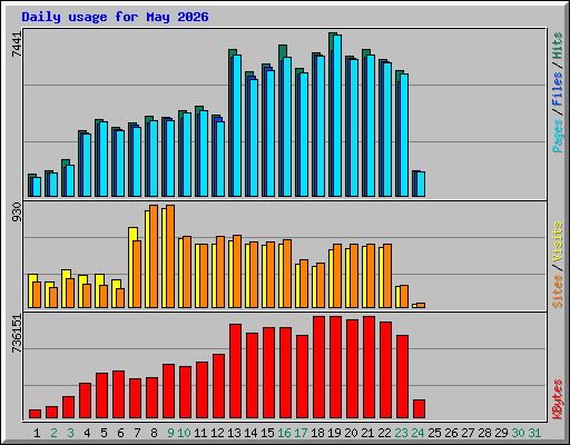 Daily usage for May 2026