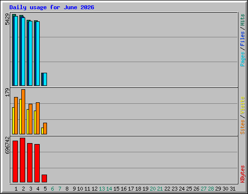 Daily usage for June 2026
