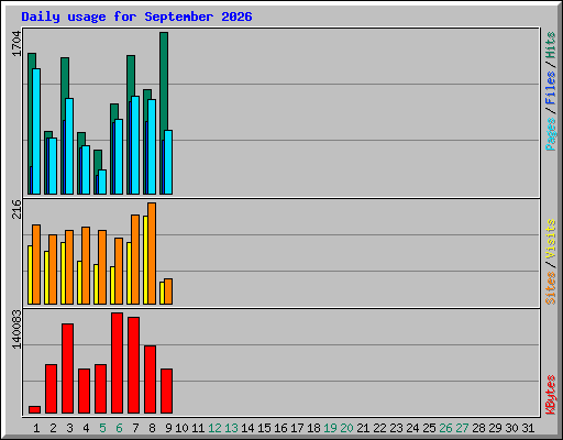 Daily usage for September 2026