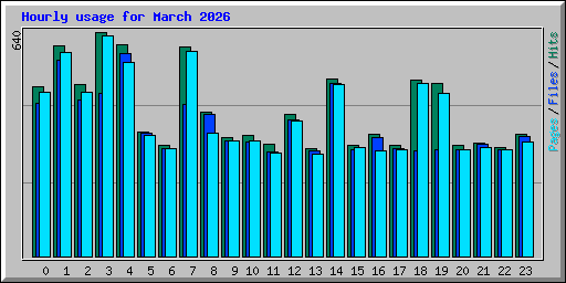 Hourly usage for March 2026