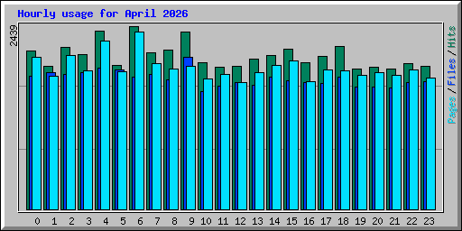 Hourly usage for April 2026