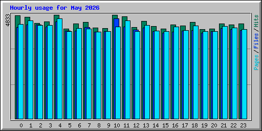Hourly usage for May 2026